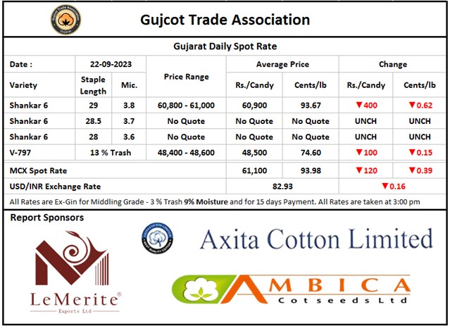 Gujcot Spot Rate 